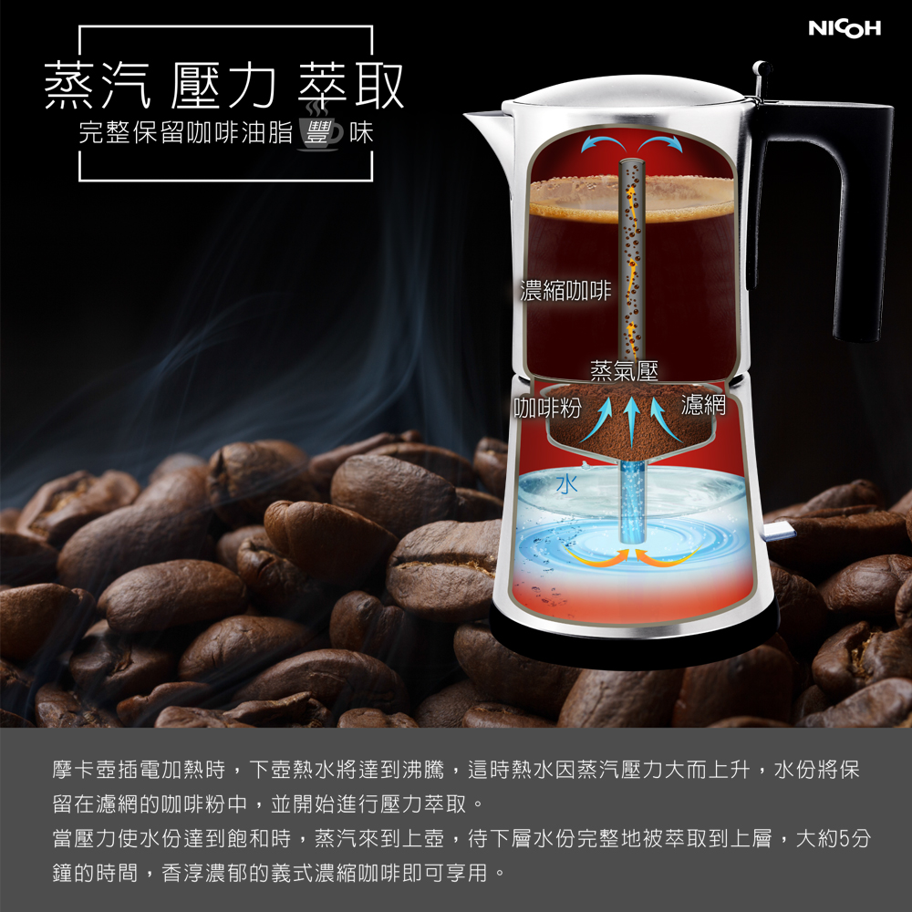 蒸汽 壓力 萃取，完整保留咖啡油脂 豐味，濃縮咖啡，咖啡粉，蒸氣壓，摩卡壺插電加熱時,下壺熱水將達到沸騰,這時熱水因蒸汽壓力大而上升,水份將保，留在濾網的咖啡粉中,並開始進行壓力萃取。當壓力使水份達到飽和時,蒸汽來到上壺,待下層水份完整地被萃取到上層
