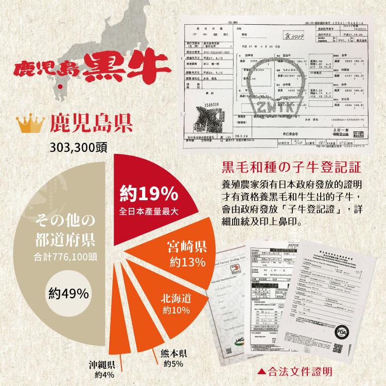 鹿児烏黑牛，鹿児島県，303,300頭，その他の，都道府県，合計776,100頭，約49%，沖親県，約4%，約19%，全日本產量最大，·平· 片，什叶景件，热爱金月，病理要具，没铜年月日，双提升5，北海道，約10%，熊本県，約5%，甲根1763，半口