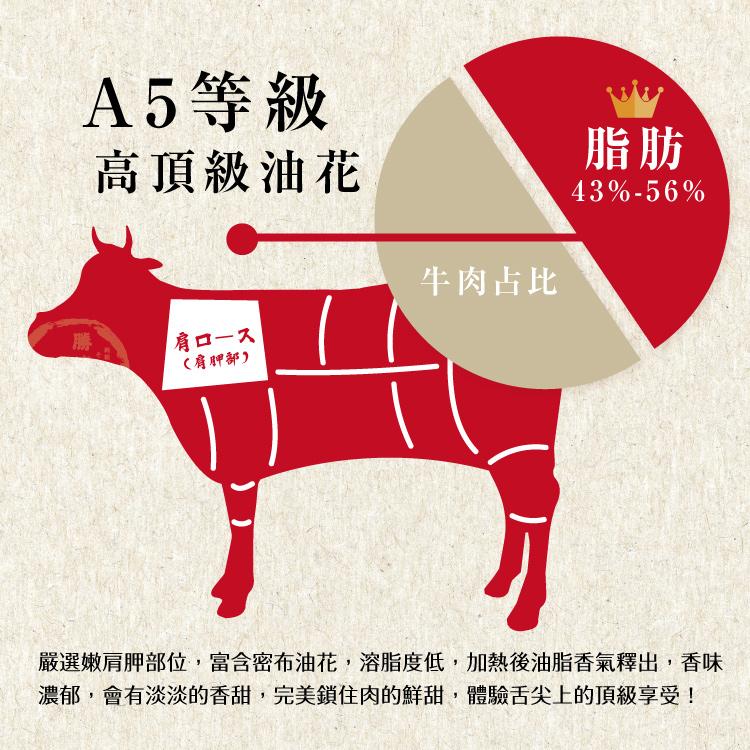 A5等級，高頂級油花，肩ロース，(肩胛部)，牛肉占比，嚴選嫩肩胛部位,富含密布油花,溶脂度低,加熱後油脂香氣釋出,香味，濃郁,會有淡淡的香甜,完美鎖住肉的鮮甜,體驗舌尖上的頂級享受!。