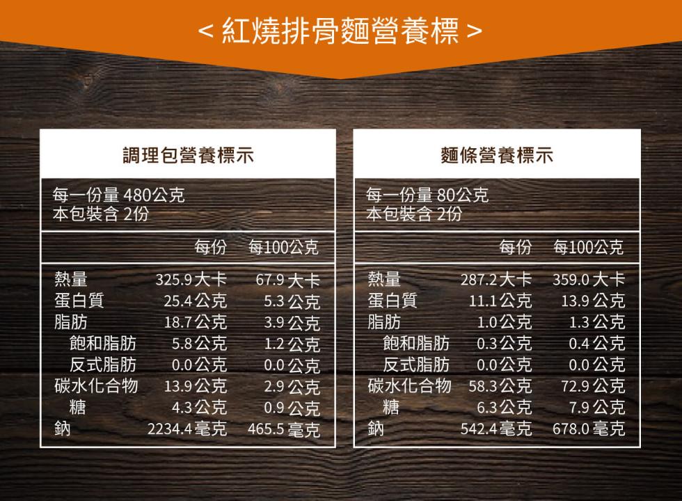 每一份量480公克,本包裝含2份,蛋白質,調理包營養標示,<紅燒排骨麵營養標>,飽和脂肪,反式脂肪,碳水化合物,每100公克,67.9大卡,5.3公克,3.9公克,5.8公克,1.2公克,0.0公克,0.0公克,13.9公克,2.9公克,4.3公克,