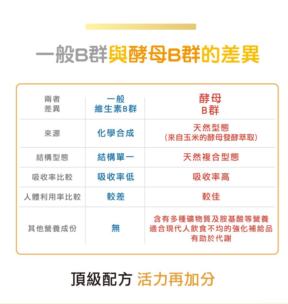維生素B群，一般B群與酵母B群的差異，天然型態，化學合成，(來自玉米的酵母發酵萃取)，結構型態，結構單一，天然複合型態，吸收率比較，吸收率低，吸收率高，人體利用率比較，其他營養成份，含有多種礦物質及胺基酸等營養，適合現代人飲食不均的強化補給品，有助於