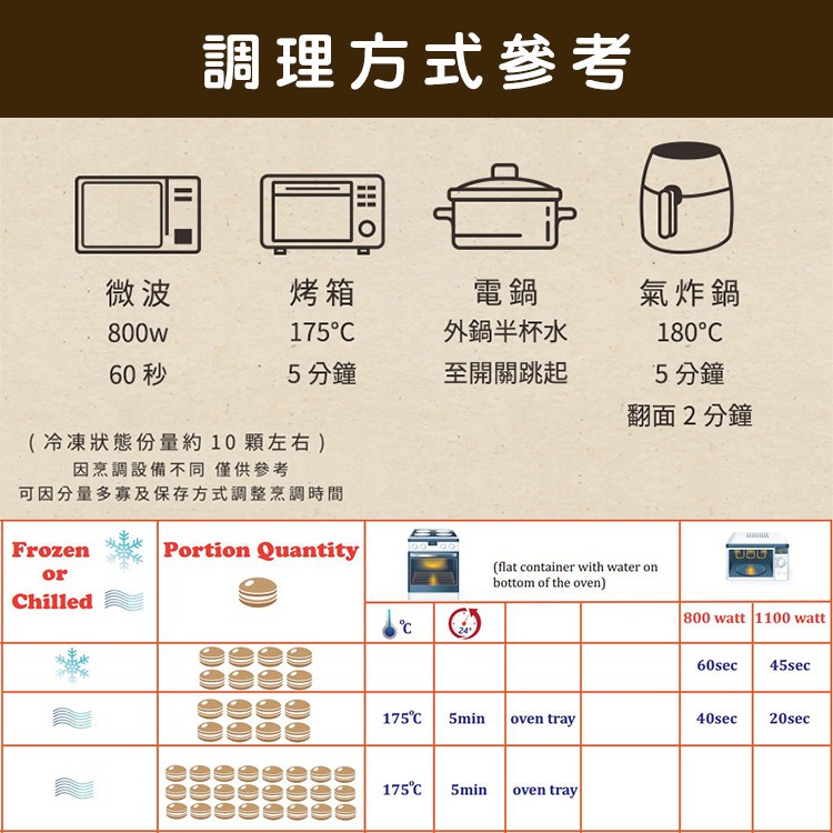 調理方式參考，外鍋半杯水，至開關跳起，氣炸鍋，175°C，180°C，60秒，5分鐘，5分鐘，翻面2分鐘，(冷凍狀態份量約10顆左右)，因烹調設備不同僅供參考，可因分量多寡及保存方式式調整烹調時間，175°C，175°C。