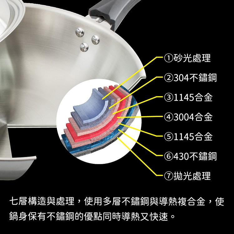 O砂光處理，②304不鏽鋼，③1145合金，03004合金，O1145合金，0430不鏽鋼，⑦拋光處理，七層構造與處理,使用多層不鏽鋼與導熱複合金,使，鍋身保有不鏽鋼的優點同時導熱又快速。
