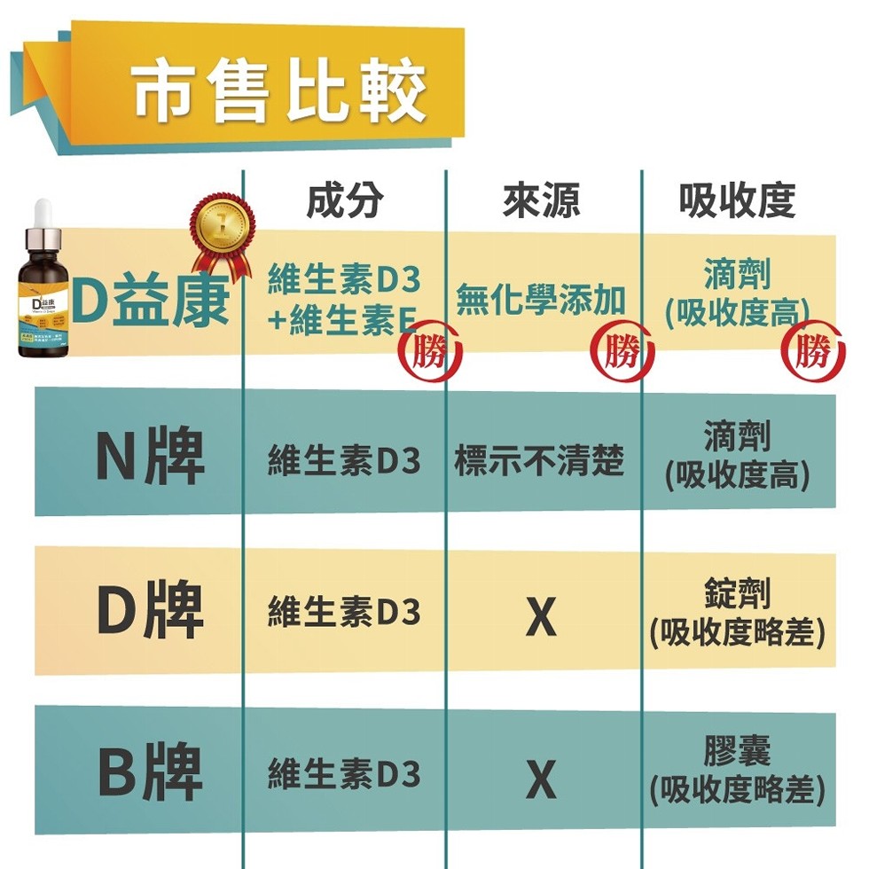 市售比較，吸收度，D益康，維生素D3，+維生素。(吸收度高)。無化學添加，維生素D3 標示不清楚，(吸收度高)，維生素D3，(吸收度略差)，B牌維生素D3，(吸收度略差)。