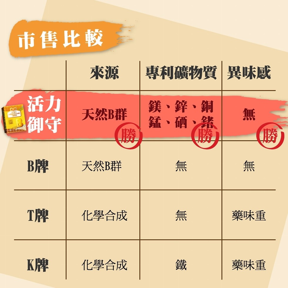 市售比較，專利礦物質異味感，鎂、鋅、銅，錳、硒、錶，天然B群，天然B群，化學合成，藥味重，化學合成，藥味重。