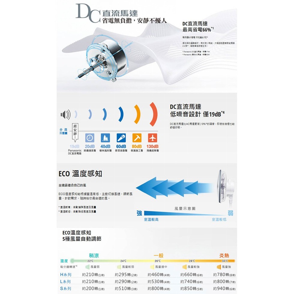 直流馬達，省電無負擔,安靜不擾人，DC直流馬達，最高省電66%，每月催の7度電只R2.7元，24, 事受 三。DC直流馬達，低噪音設計僅19dB，DC直流馬達比AC馬達更減少9%的議會,即使在夜理也，示意圖，Panasonic 時像消答聲 樹林風吹聲
