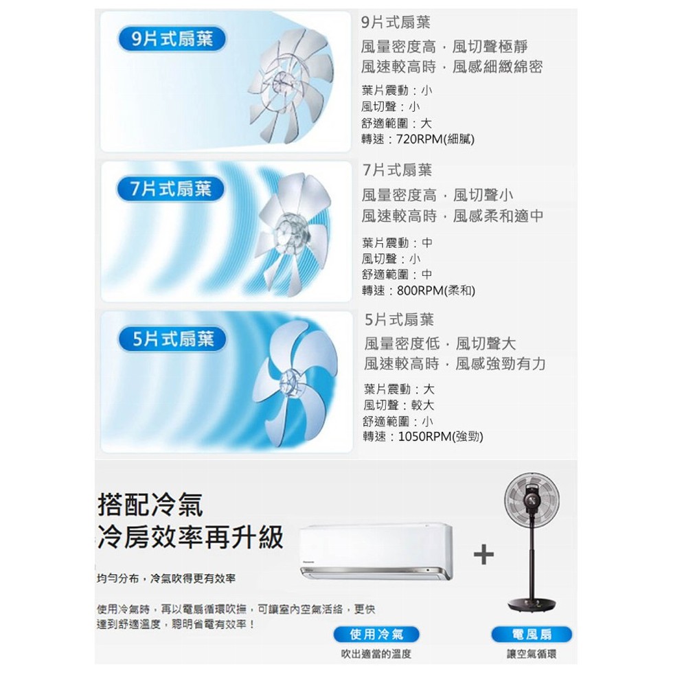 9片式扇葉，風量密度高,風切聲極靜，風速較高時,風感細緻綿密，9片式扇葉，葉片震動:小，風切聲:小，舒適範圍:大，轉速:720RPM(細膩)，7片式扇葉，7月式扇葉，風量密度高,風切聲小，風速較高時,風感柔和適中，葉片震動:中，風切聲:小，舒適範圍: