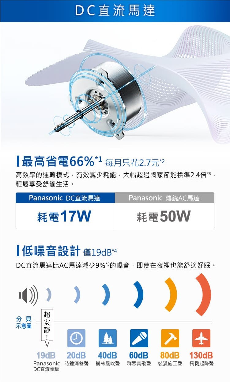 DC直流馬達，最高省電66%，1每月只花2.7元?高效率的運轉模式,有效減少耗能,大幅超過國家節能標準2.4倍,輕鬆享受舒適生活。Panasonic傳統AC馬達，耗電17W，耗電50W，低噪音設計僅19dB，DC直流馬達比AC馬達減少9%5的噪音,即