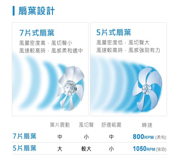 扇葉設計，7月式扇葉，5月式扇葉，風量密度高,風切聲小，風速較高時,風感柔和適中，風量密度低,風切聲大，風速較高時,風感強勁有力，葉片震動，風切聲，舒適範圍，7片扇葉，800RPM (柔和)，5片扇葉，1050RPM (強勁)。
