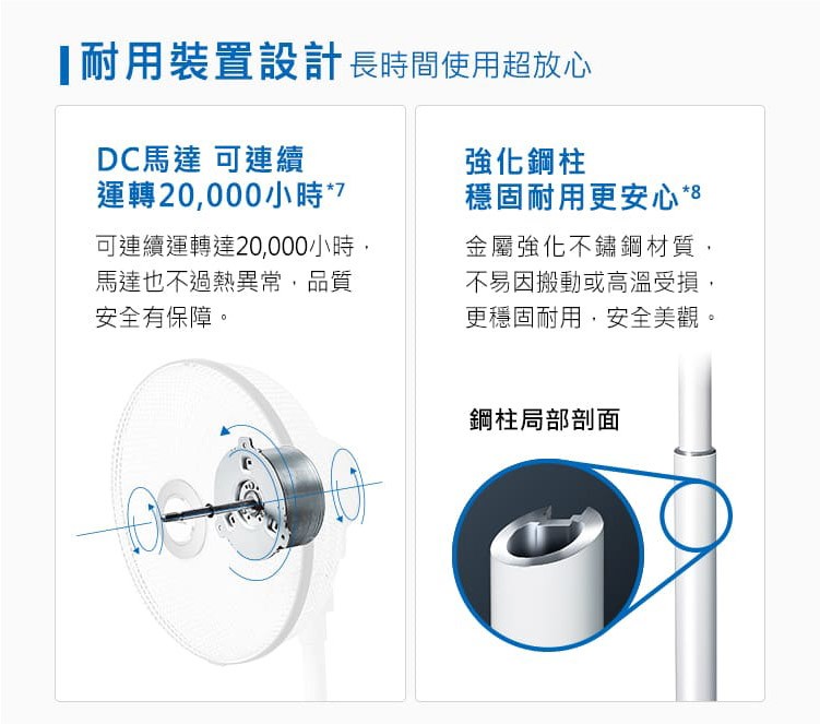 耐用裝置設計長時間使用超放心，DC馬達可連續，運轉20,000小時7，強化鋼柱，穩固耐用更安心8，可連續運轉達20,000小時,馬達也不過熱異常,品質，金屬強化不鏽鋼材質,不易因搬動或高溫受損,更穩固耐用,安全美觀。安全有保障。鋼柱局部剖面。