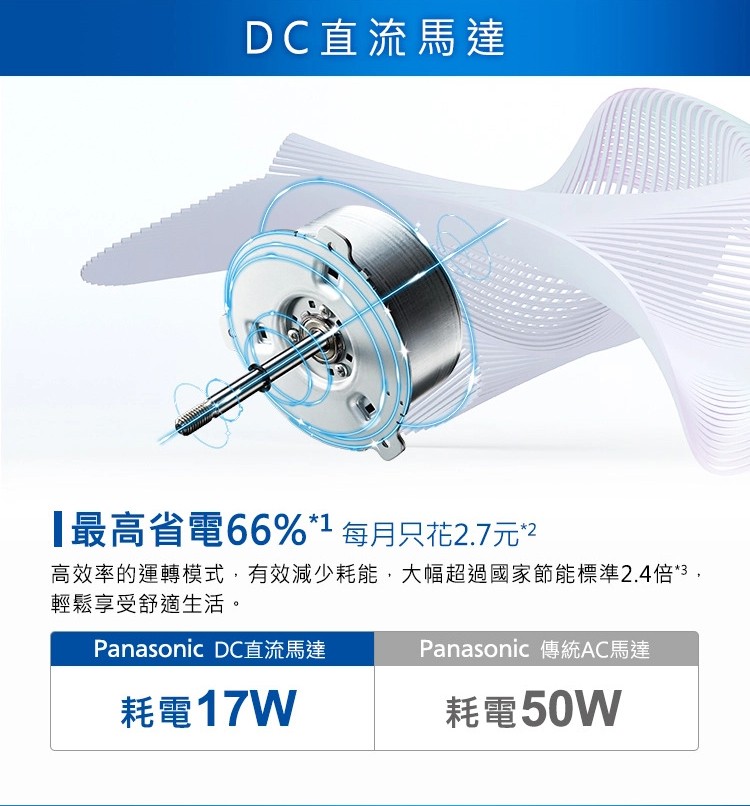 DC直流馬達，最高省電66%1 每月只花2.7元?高效率的運轉模式,有效減少耗能,大幅超過國家節能標準2.4倍3,輕鬆享受舒適生活。Panasonic傳統AC馬達，耗電17W，耗電50W。
