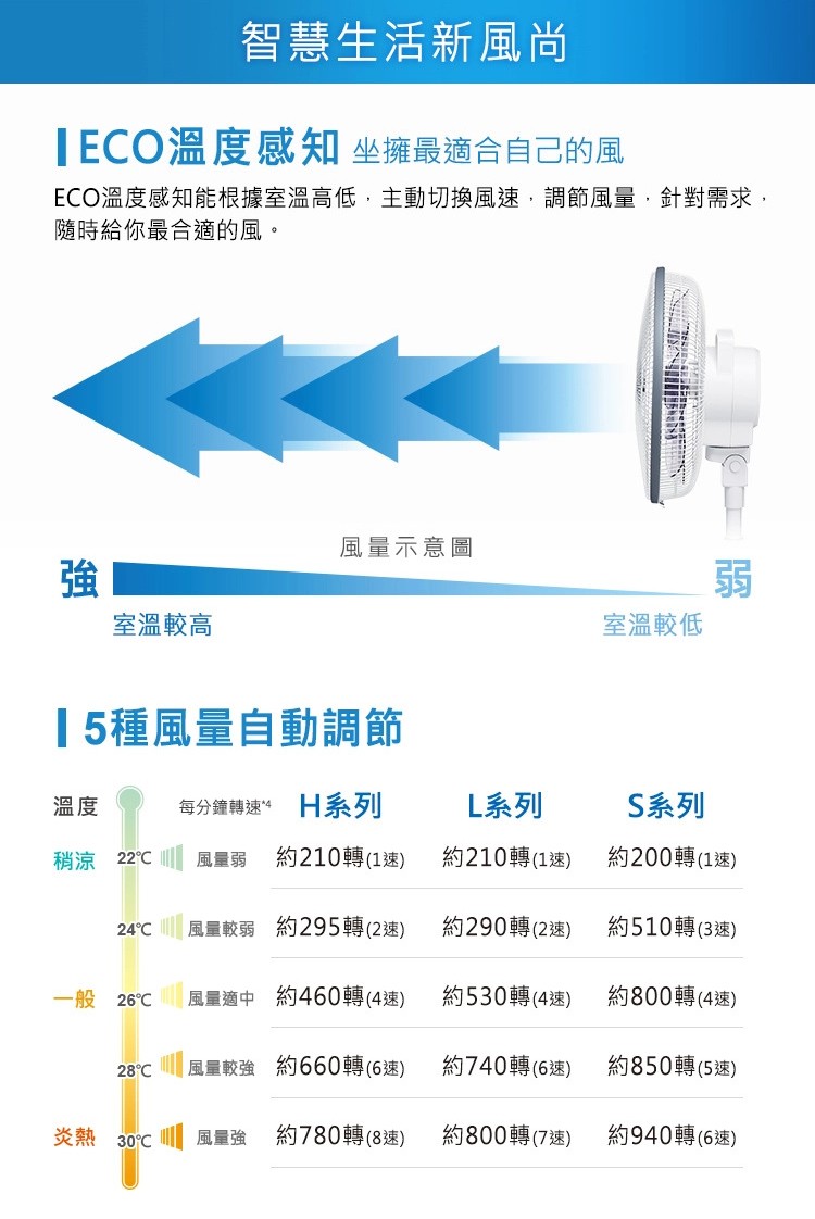 智慧生活新風尚，TECO溫度感知 坐擁最適合自己的風，ECO溫度感知能根據室溫高低,主動切換風速,調節風量,針對需求,隨時給你最合適的風。風量示意圖，室溫較高，室溫較低，1 5種風量自動調節，每分鐘轉速” H系列，L系列，S系列，稍涼 22℃，風量弱