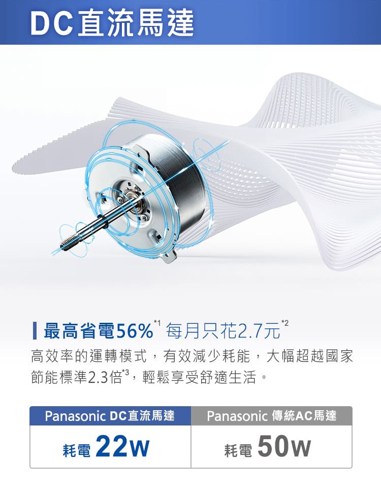 DC直流馬達，最高省電56%”每月只花2.7元”，高效率的運轉模式,有效減少耗能,大幅超越國家，節能標準2.3倍”,輕鬆享受舒適生活。Panasonic 傳統AC馬達，耗電22w，耗電50w。