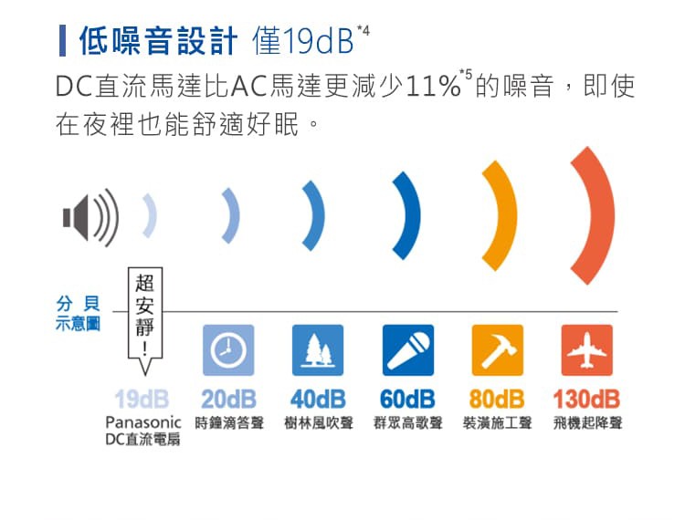 低噪音設計僅19dB，DC直流馬達比AC馬達更減少11%”的噪音,即使，在夜裡也能舒適好眠。示意圖，Panasonic時鐘滴答聲 樹林風吹聲 群眾高歌聲 装潢施工聲 飛機起降聲，DC直流電扇，超 安靜。