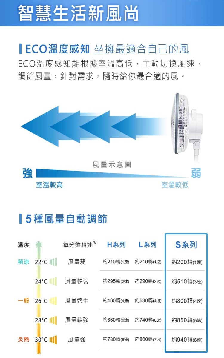 智慧生活新風尚，TECO溫度感知坐擁最適合自己的風，ECO溫度感知能根據室溫高低,主動切換風速,調節風量,針對需求,隨時給你最合適的風。風量示意圖，室溫較高，室溫較低，15種風量自動調節，每分鐘轉速。H系列，L系列，S系列，稍涼 22℃ ，風量弱，約