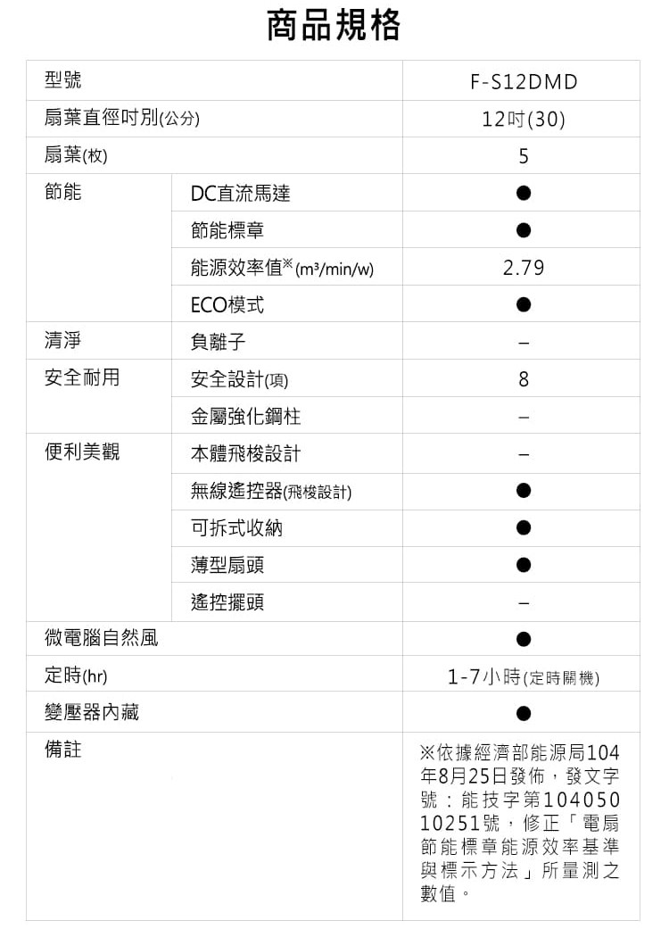 商品規格,扇葉直徑时別(公分),12吋(30),扇葉(枚),DC直流馬達,節能標章,能源效率值 (m/min/w),ECO模式,負離子,安全耐用,安全設計(項,金屬強化鋼柱,便利美觀,本體飛梭設計,無線遙控器(飛梭設計),可拆式收納,薄型扇頭,遙控擺