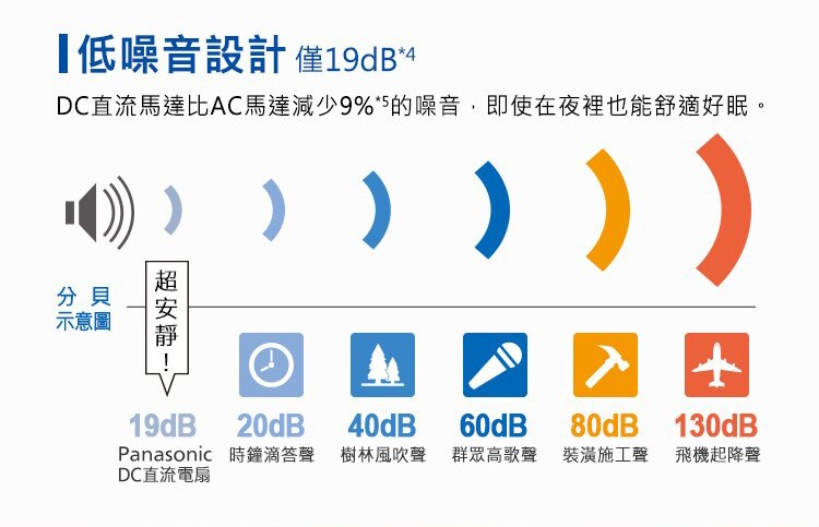 低噪音設計僅19dB，DC直流馬達比AC馬達減少9%5的噪音,即使在夜裡也能舒適好眠。示意圖，Panasonic 時鐘滴答聲 樹林風吹聲 群眾高歌聲 裝潢施工聲 飛機起降聲，DC直流電扇，超安靜-。