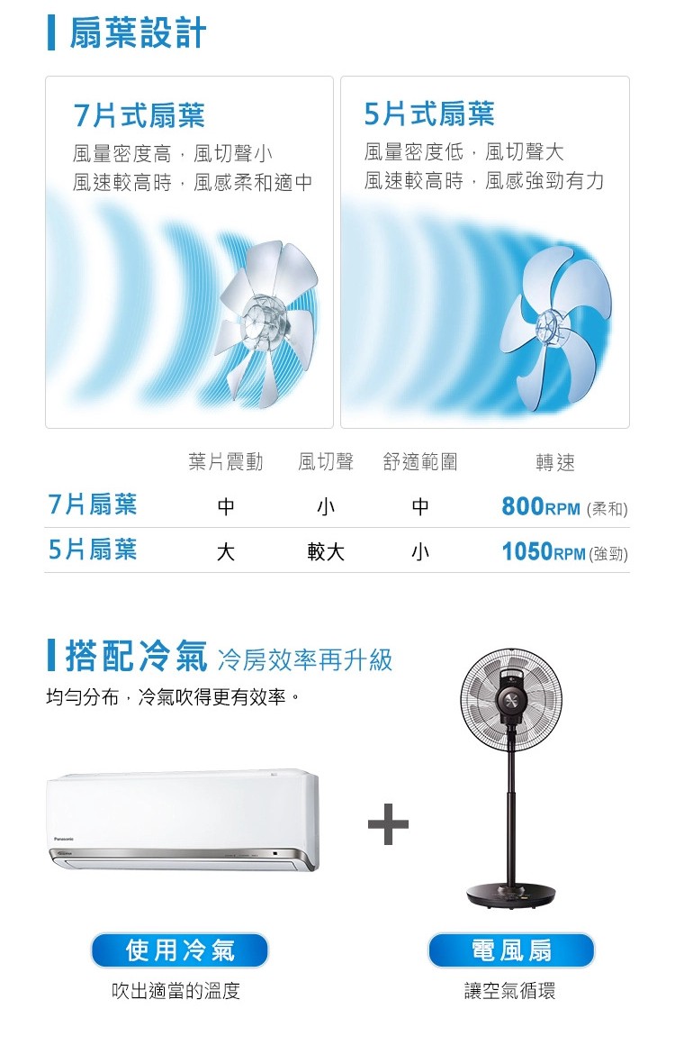 扇葉設計，7片式扇葉，5片式扇葉，風量密度高,風切聲小，風速較高時,風感柔和適中，風量密度低,風切聲大，風速較高時,風感強勁有力，葉片震動，風切聲，舒適範圍，7片扇葉，800RPM (柔和)，5片扇葉，1050RPM (強勁)，搭配冷氣冷房效率再升級