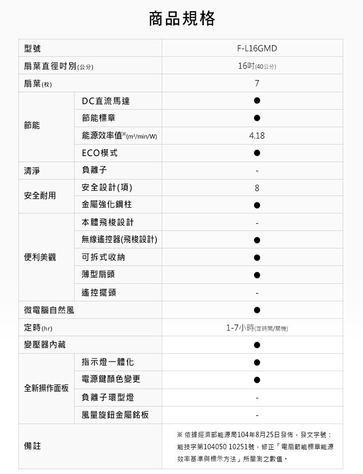 商品規格，扇葉直徑时別(公分)，16吋(40公分)，扇葉(枚)，DC直流馬達，節能標章，能源效率值”(m/min/W)，ECO模式，負離子，安全設計(項)，安全耐用，金屬強化鋼柱，本體飛梭設計，無線遙控器(飛梭設計)，便利美觀，可拆式收納，薄型扇頭，