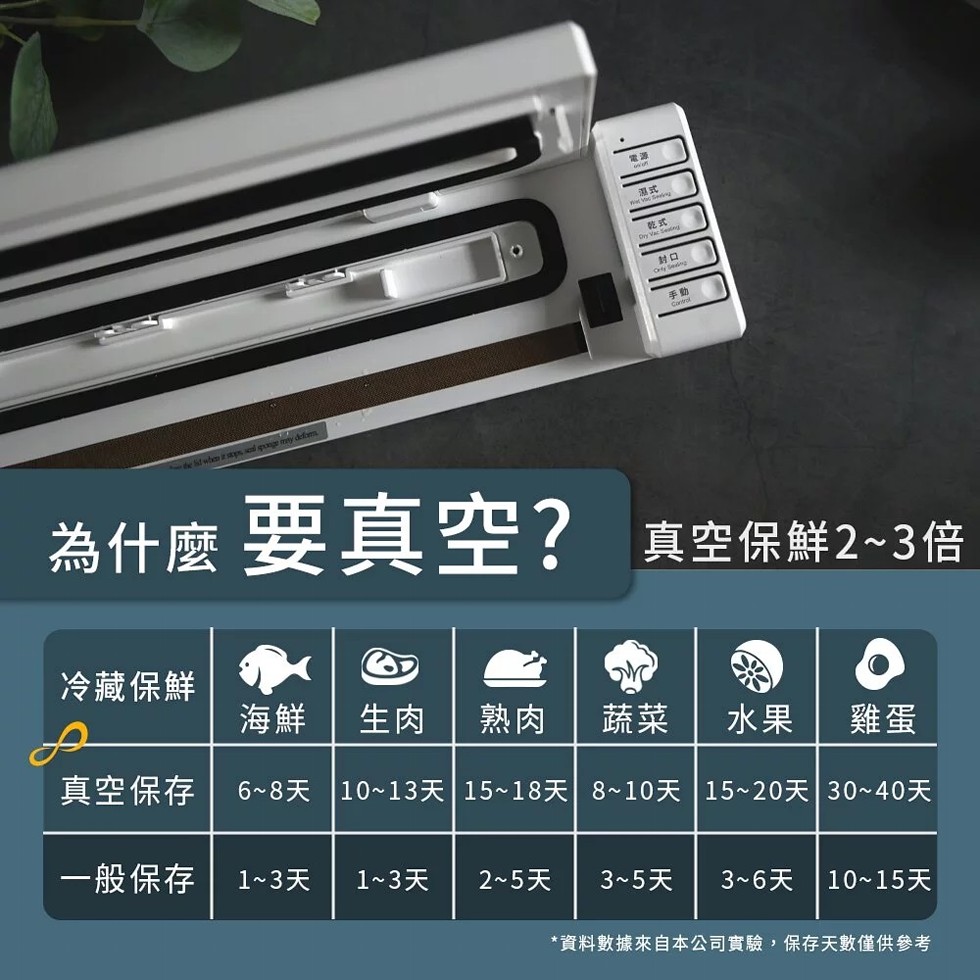ଉଠାପାଠାଗ，冷藏保鮮，為什麼要真空? 真空保鮮2~3倍，海鮮 生肉 熟肉 蔬菜，真空保存，一般保存 1~3€ 1~3€ 2~5€ 3~5€ 3~6€ 10~15€，資料數據來自本公司實驗,保存天數僅供參考。