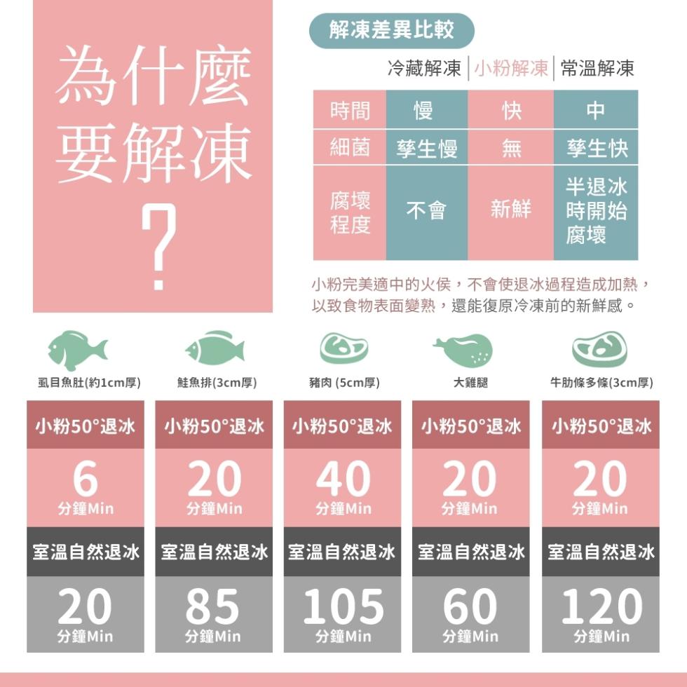 為什麼，要解凍，虱目魚肚(約1cm厚)，鮭魚排(3cm厚)，小粉50°退冰，解凍差異比較，細菌孳生慢，冷藏解凍 小粉解凍 常溫解凍，豬肉 (5cm厚)，小粉50°退冰，小粉完美適中的火侯,不會使退冰過程造成加熱,以致食物表面變熟,還能復原冷凍前的新鮮