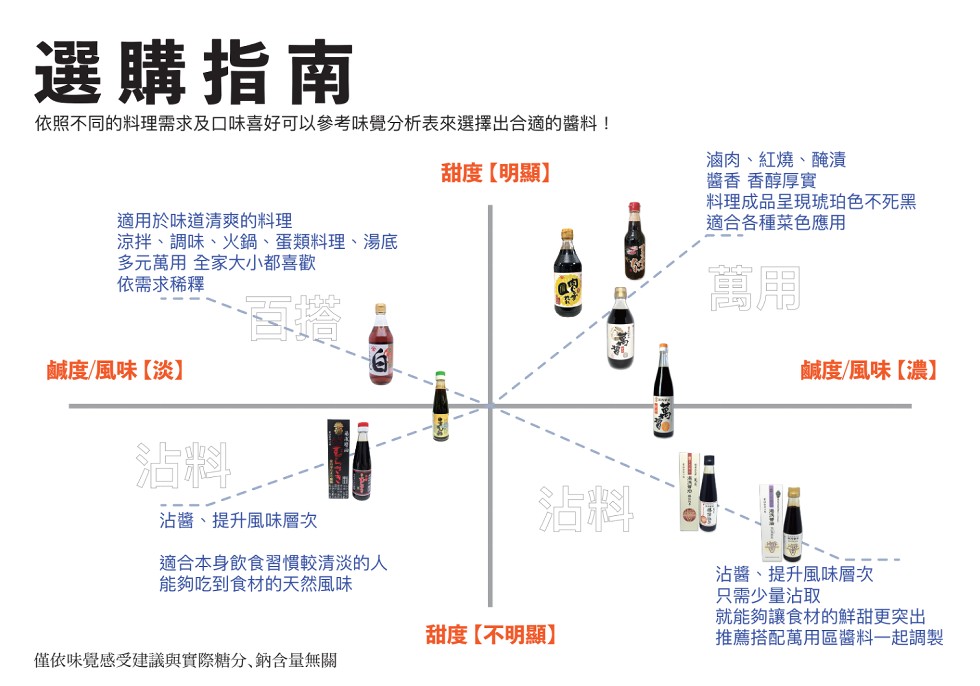 選購指南,依照不同的料理需求及口味喜好可以參考味覺分析表來選擇出合適的醬料!適用於味道清爽的料理,甜度【明顯】,滷肉、紅燒、醃漬,醬香 香醇厚實,料理成品呈現琥珀色不死黑,適合各種菜色應用,涼拌、調味、火鍋、蛋類料理、湯底,多元萬用 全家大小都喜歡,
