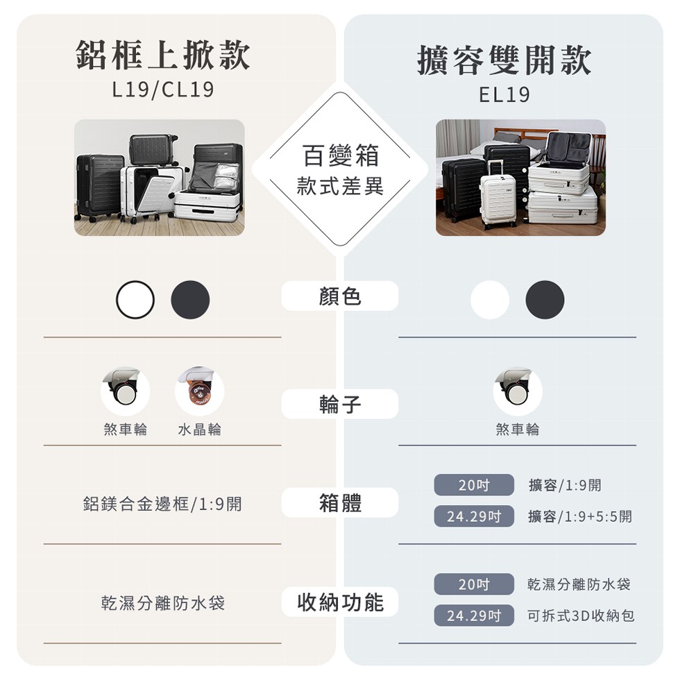 鋁框上掀款，百變箱，款式差異，擴容雙開款，煞車輪 水晶輪，煞車輪，20吋，擴容/1:9開，鋁鎂合金邊框/19開，24.29吋，擴容/1:9+5:5開，20吋，乾濕分離防水袋，乾濕分離防水袋，收納功能，24.29吋，可拆式3D收納包。