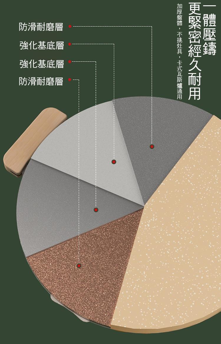 防滑耐磨層，強化基底層，強化基底層，防滑耐磨層，加厚盤體,不挑灶具,卡式瓦斯爐通用，更緊密經久耐用，一體壓鑄。