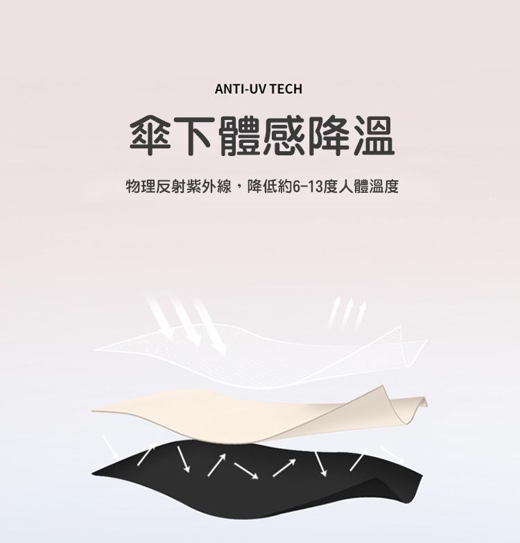 傘下體感降溫，物理反射紫外線,降低約6-13度人體溫度。