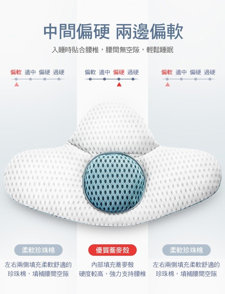 中間偏硬 兩邊偏軟，入睡時貼合腰椎,腰間無空隙,輕鬆睡眠，偏軟適中 偏硬 過硬，優質蕎麥殼，內部填充蕎麥殼，硬度較高,強力支持腰椎，偏軟 適中 偏硬 過硬，柔軟珍珠棉，左右兩側填充柔軟舒適的，珍珠棉,填補腰間空隙，偏軟適中 偏硬 過硬，柔軟珍珠棉，左