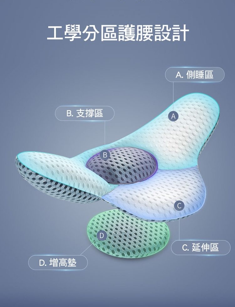 工學分區護腰設計，B. 支撐區，D. 增高墊，A. 側睡區，C. 延伸區。