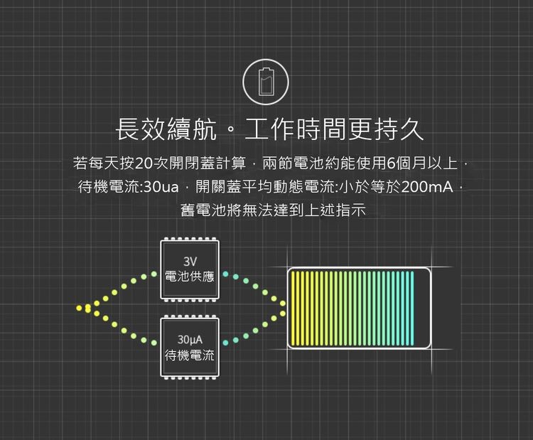 長效續航。工作時間更持久,若每天按20次開閉蓋計算,兩節電池約能使用6個月以上,待機電流:30ua,開關蓋平均動態電流:小於等於200mA,舊電池將無法達到上述指示,電池供應,待機電流。