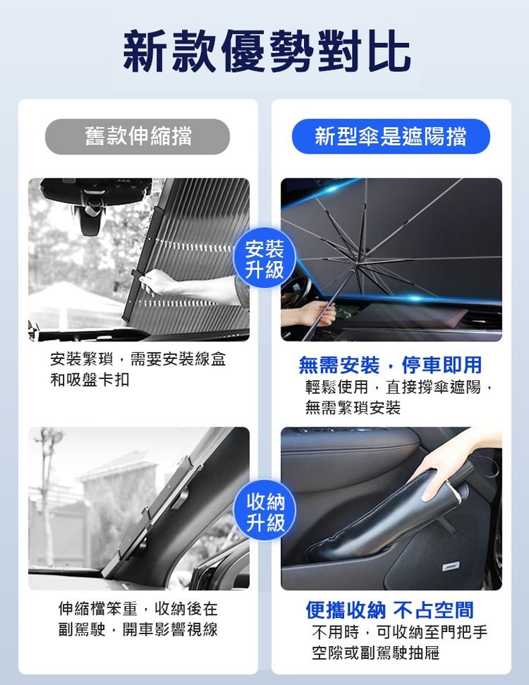 新款優勢對比,舊款伸縮擋,安裝繁瑣,需要安裝線盒,和吸盤卡扣,伸縮檔笨重,收納後在,副駕駛,開車影響視線,新型傘是遮陽擋,無需安裝,停車即用,輕鬆使用,直接撐傘遮陽,無需繁瑣安裝,便攜收納 不占空間,不用時,可收納至門把手,空隙或副駕駛抽屜。