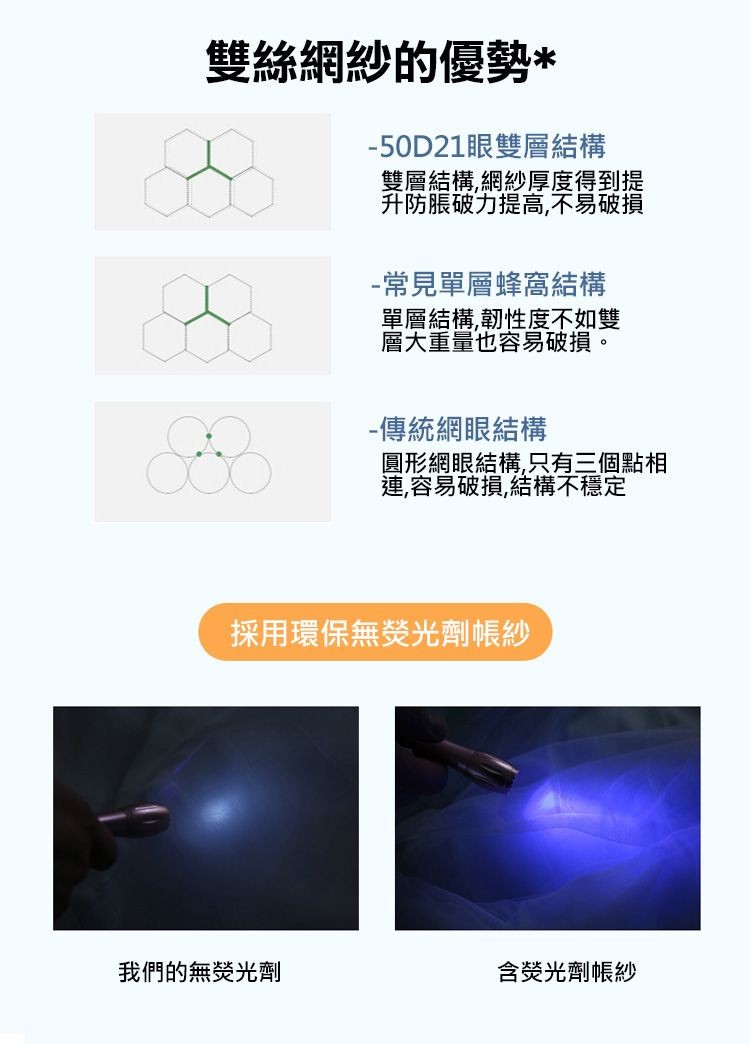 雙絲網紗的優勢，50D21眼雙層結構，雙層結構,網紗厚度得到提，升防脹破力提高,不易破損，我們的無熒光劑，常見單層蜂窩結構，單層結構,韌性度不如雙，層大重量也容易破損。傳統網眼結構，圓形網眼結構,只有三個點相，連,容易破損,結構不穩定，採用環保無熒光