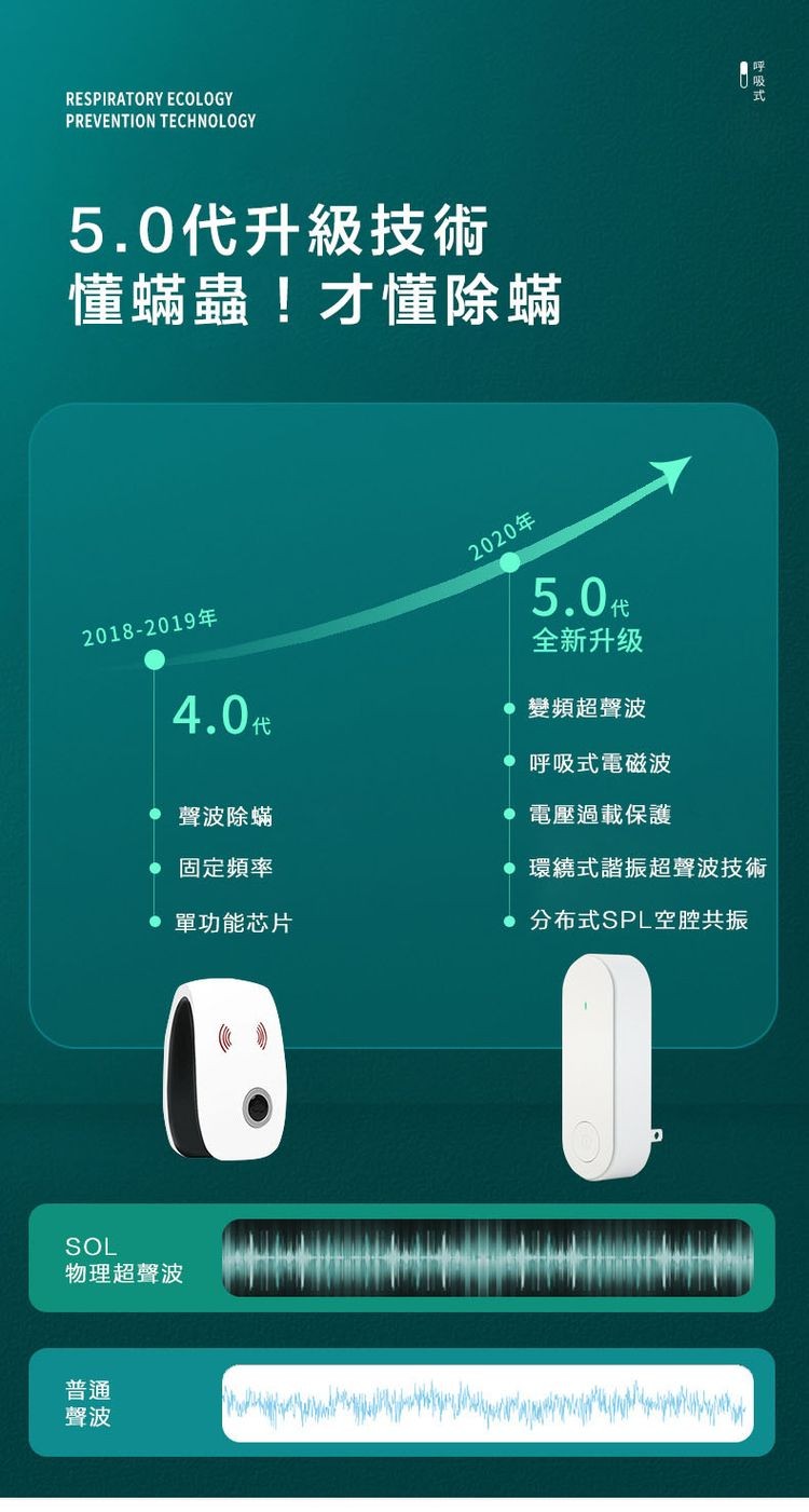 5.0代升級技術，懂蟎蟲!才懂除蟎，‧ 聲波除蟎，固定頻率，● 單功能芯片，物理超聲波，全新升级，● 變頻超聲波，● 呼吸式電磁波，♦ 電壓過載保護，♦ 環繞式諧振超聲波技術，● 分布式SPL空腔共振。