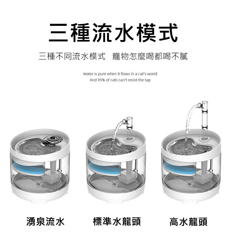 三種流水模式，三種不同流水模式 寵物怎麼喝都喝不膩，湧泉流水，標準水龍頭，高水龍頭。