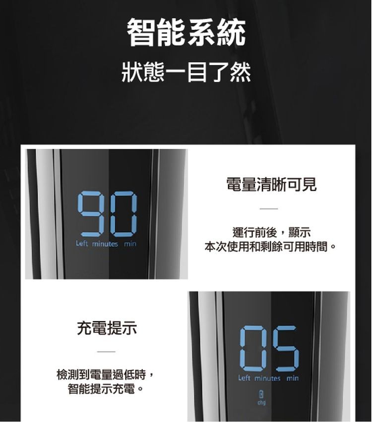 智能系統，狀態一目了然，充電提示，檢測到電量過低時,智能提示充電。電量清晰可見，運行前後,顯示，本次使用和剩餘可用時間。