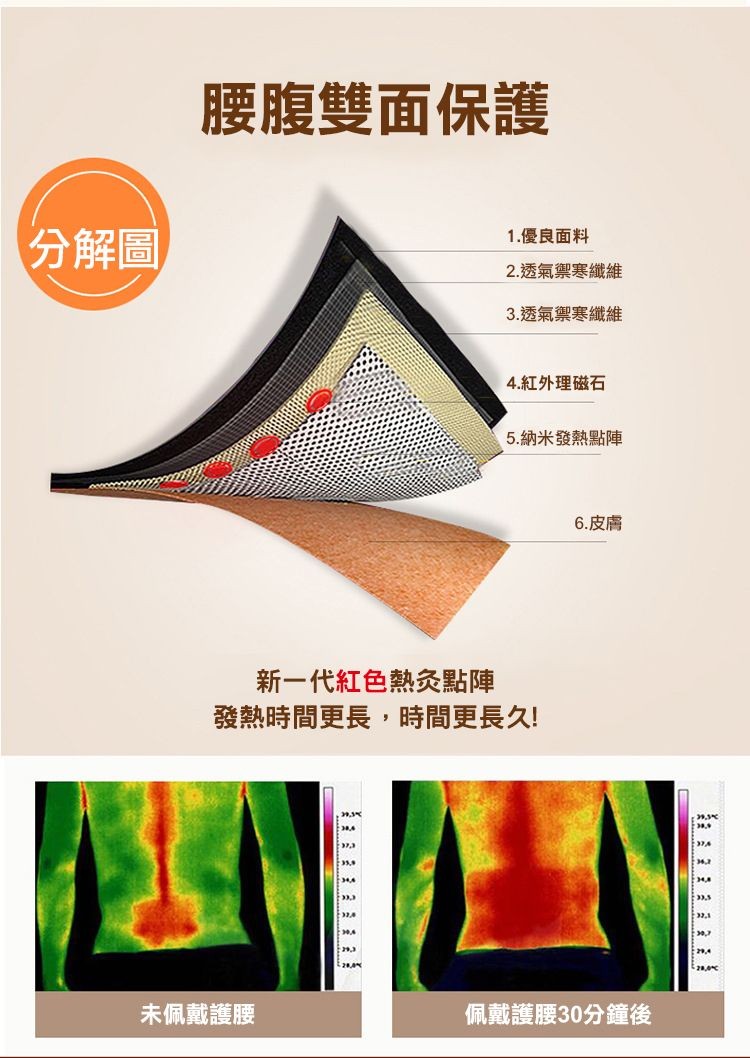 分解圖，腰腹雙面保護，未佩戴護腰，新一代紅色熱灸點陣，發熱時間更長,時間更長久!1.優良面料，2.透氣禦寒纖維，3.透氣禦寒纖維，4.紅外理磁石，5.納米發熱點陣，6.皮膚，佩戴護腰30分鐘後，€20,000。