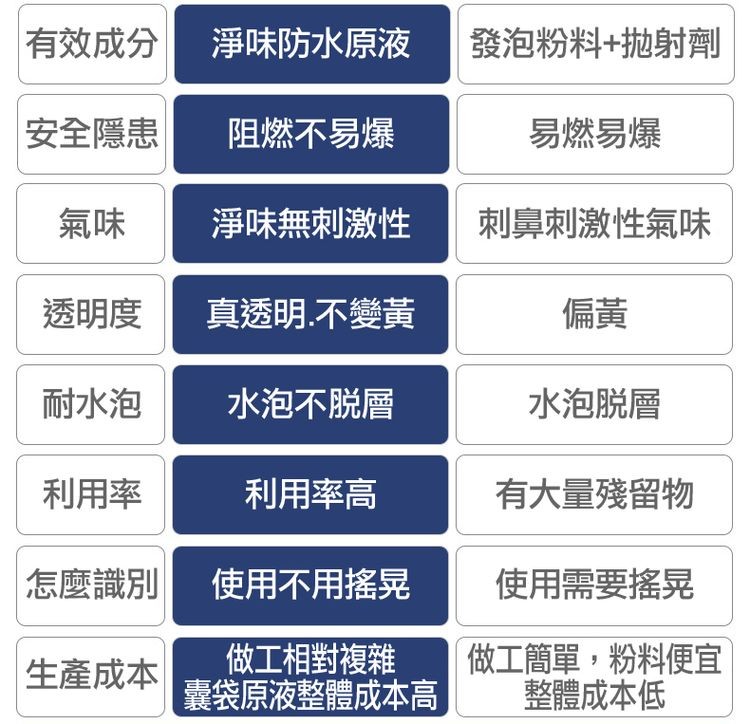 有效成分，安全隱患，透明度，耐水泡，利用率，怎麼識別，生產成本，淨味防水原液，阻燃易爆，淨味無刺激性，真透明.不變黃，水泡不脫層，利用率高，使用不用搖晃，做工相對複雜，囊袋原液整體成本高，發泡粉料+拋射劑，易燃易爆，刺鼻刺激性氣味，水泡脱層，有大量殘