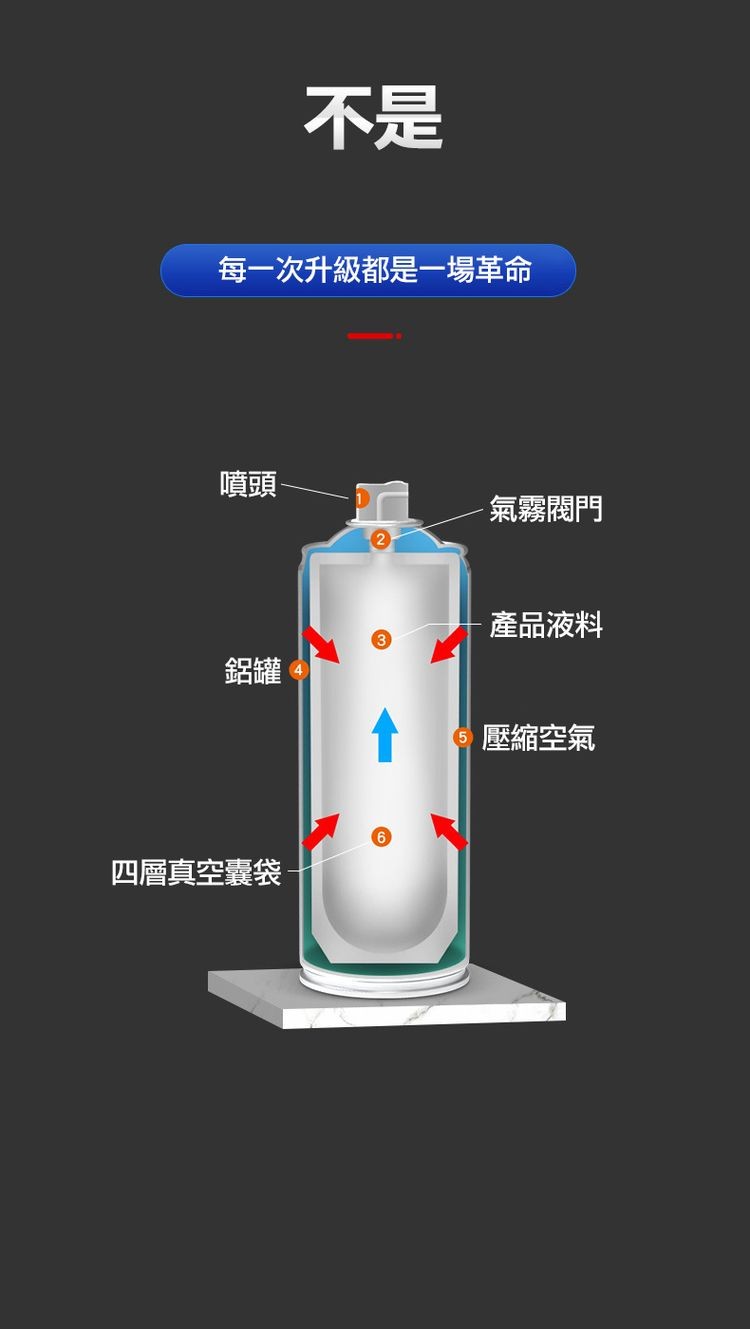 每一次升級都是一場革命，四層真空囊袋，氣霧閥門，產品液料，壓縮空氣。