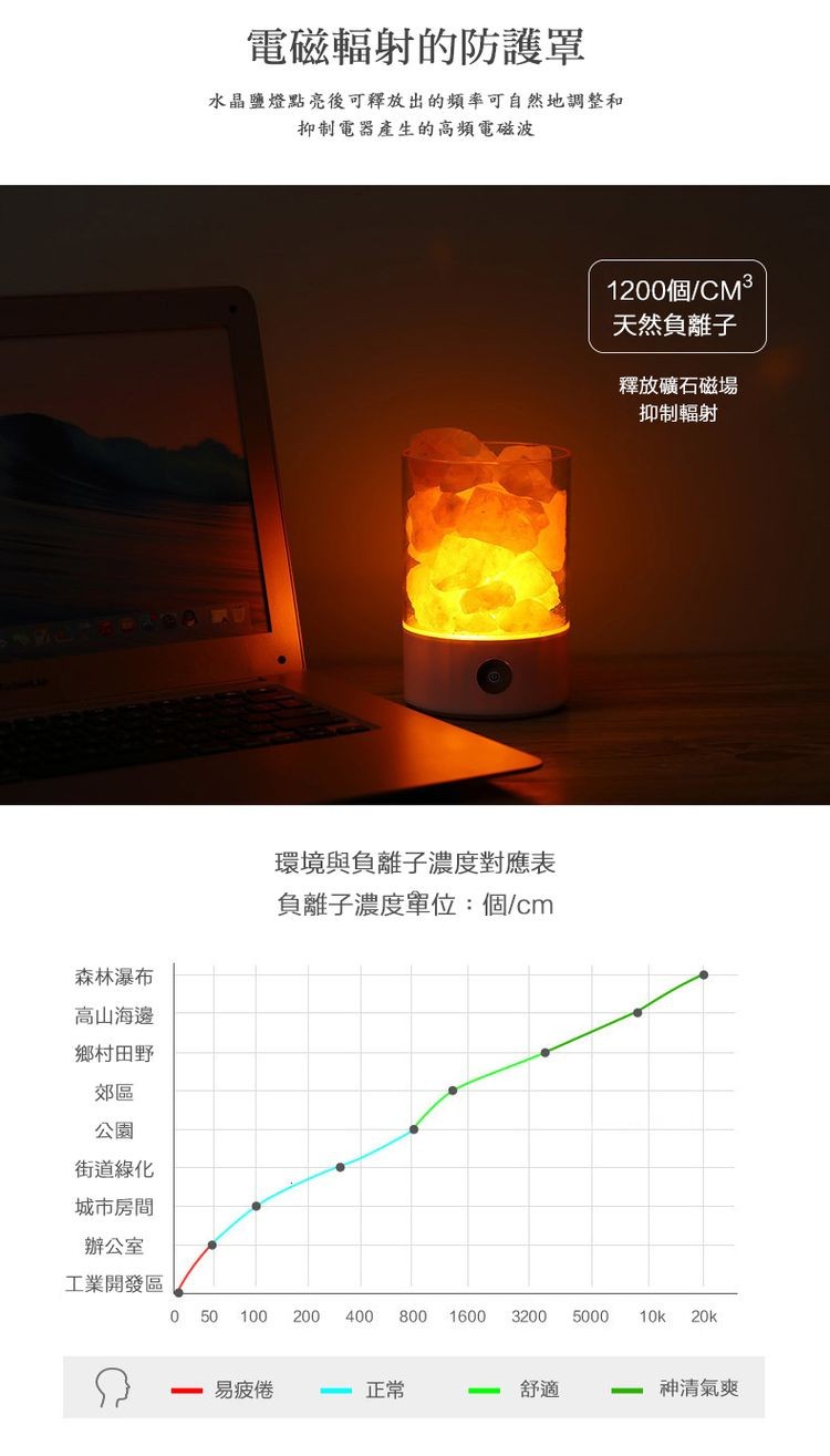 森林瀑布,高山海邊,鄉村田野,街道綠化,城市房間,辦公室,工業開發區,電磁輻射的防護罩,水晶鹽燈點亮後可釋放出的頻率可自然地調整和,抑制電器產生的高頻電磁波,環境與負離子濃度對應表,負離子濃度單位:個/cm,易疲倦,1200個/CM²,天然負離子,釋