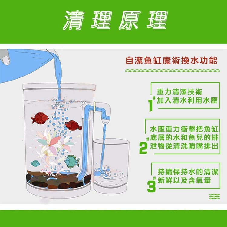 清理原理，自潔魚缸魔術換水功能，重力清潔技術，加入清水利用水壓，水壓重力衝擊把魚缸，+底層的水和魚兒的排，2泄物從清洗噴嘴排出，持續保持水的清潔，新鮮以及含氧量。