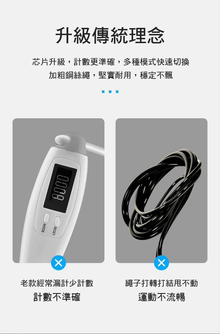 升級傳統理念,芯片升級,計數更準確,多種模式快速切換,加粗鋼絲繩,堅實耐用,穩定不飄,老款經常漏計少計數,計數不準確,繩子打轉打結甩不動,運動不流暢。