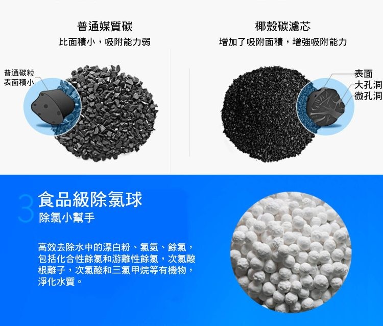 普通碳粒，表面積小，普通媒質碳，比面積小,吸附能力弱，食品級除氯球，除氯小幫手，高效去除水中的漂白粉、氯氣、餘氯,包括化合性餘氯和游離性餘氯,次氯酸，根離子,次氯酸和三氯甲烷等有機物,淨化水質。椰殼碳濾芯，增加了吸附面積,增強吸附能力，大孔洞，微孔洞