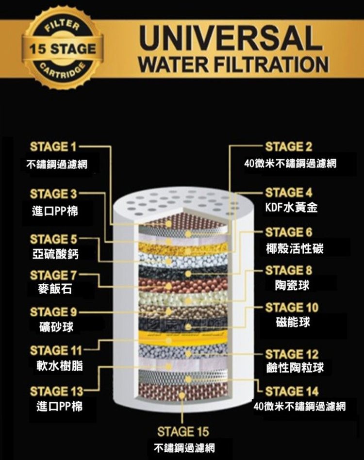 不鏽鋼過濾網，進口PP棉，亞硫酸鈣，麥飯石，礦砂球，軟水樹脂，進口PP棉，· STAGE 2，40微米不鏽鋼過濾網，· STAGE 4，KDF水黃金，椰殼活性碳，·STAGE 8，陶瓷球，·STAGE 10，磁能球，·STAGE 12，鹼性陶粒球，·