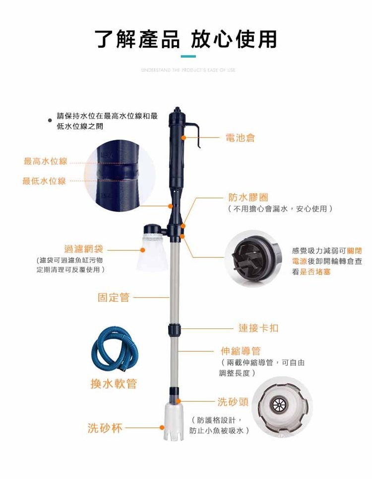 了解產品 放心使用，請保持水位在最高水位線和最，低水位線之間，最高水位線，最低水位線，過濾網袋，(溫袋可過濾魚缸污物，定期清理可反覆使用)，固定管，換水軟管，洗砂杯，電池倉，防水膠圈，(不用擔心會漏水,安心使用)，感覺吸力減弱可關閉，電源後卸開輪轉倉