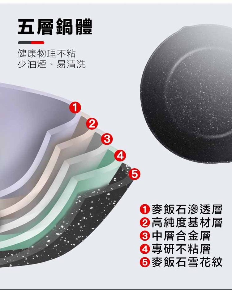 五層鍋體,健康物理不粘,少油煙、易清洗,麥飯石滲透層,②高純度基材層,⑥中層合金層,④專研不粘層,麥飯石雪花紋。