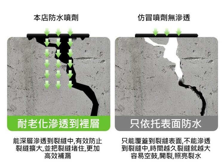本店防水噴劑，耐老化滲透到裡層，能深層滲透到裂縫中,有效防止，裂縫擴大,並把裂縫堵住,更加，高效補漏，仿冒噴劑無滲透，只依托表面防水，只能覆蓋到裂縫表面,不能滲透，到裂縫中,時間越久裂縫就越大，容易空鼓,開裂,照亮裂水。