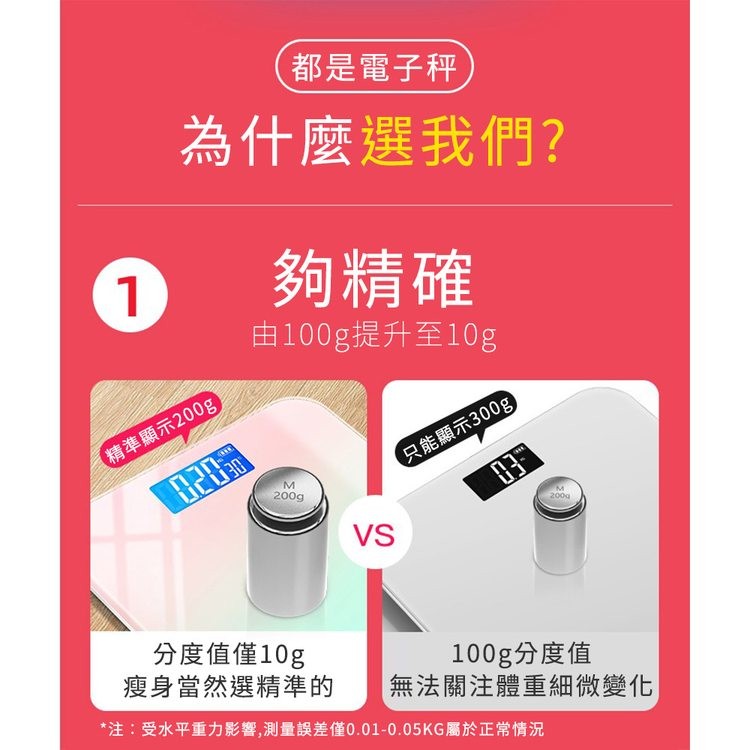 都是電子秤,為什麼選我們?精準顯示200g),夠精確,由100g提升至10g,只能顯示300g),分度值僅10g,瘦身當然選精準的,注:受水平重力影響,測量誤差僅0.01-0.05KG屬於正常情況,100g分度值,無法關注體重細微變化。