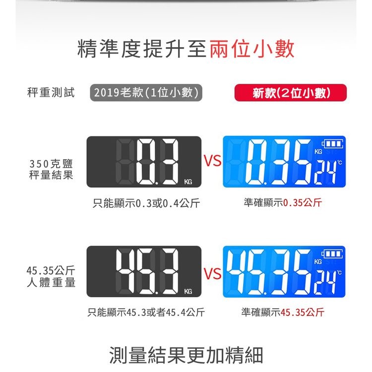 秤重測試,350克鹽,秤量結果,45.35公斤,人體重量,精準度提升至兩位小數,[2019老款(1位小數),只能顯示0.3或0.4公斤,只能顯示45.3或者45.4公斤,新款(2位小數),準確顯示0.35公斤,測量結果更加精細,準確顯示45.35公斤